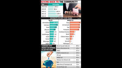 Gujarat third biggest beneficiary of CSR funds