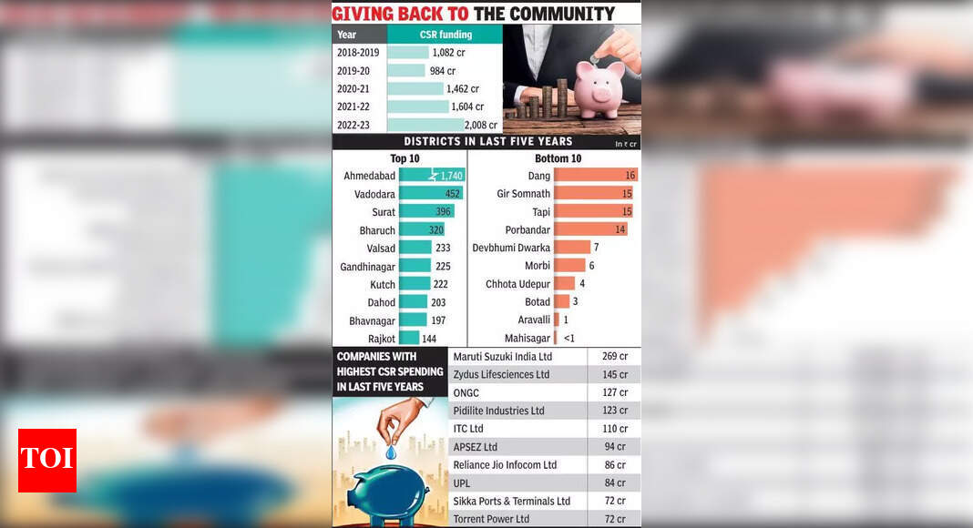 Gujarat Emerges as Third Largest Beneficiary of CSR Funding in India ...