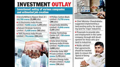 SIPB clears Rs 85K cr investment proposals in Andhra Pradesh