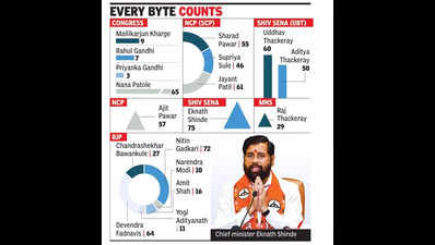 CM tops rally chart with 75, Gadkari close second at 72