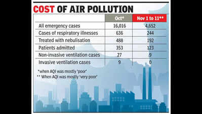 Surge in respiratory cases as smog tightens its grip