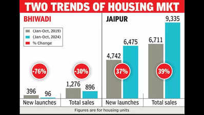 Bhiwadi realty market hits road bumps on poor infra
