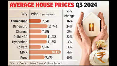 Ahmedabad Housing Prices Surge 16% YoY, Overtaking Kolkata in Real ...