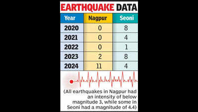 5.2 magnitude earthquake in Telangana sends tremors through Vidarbha, Nagpur