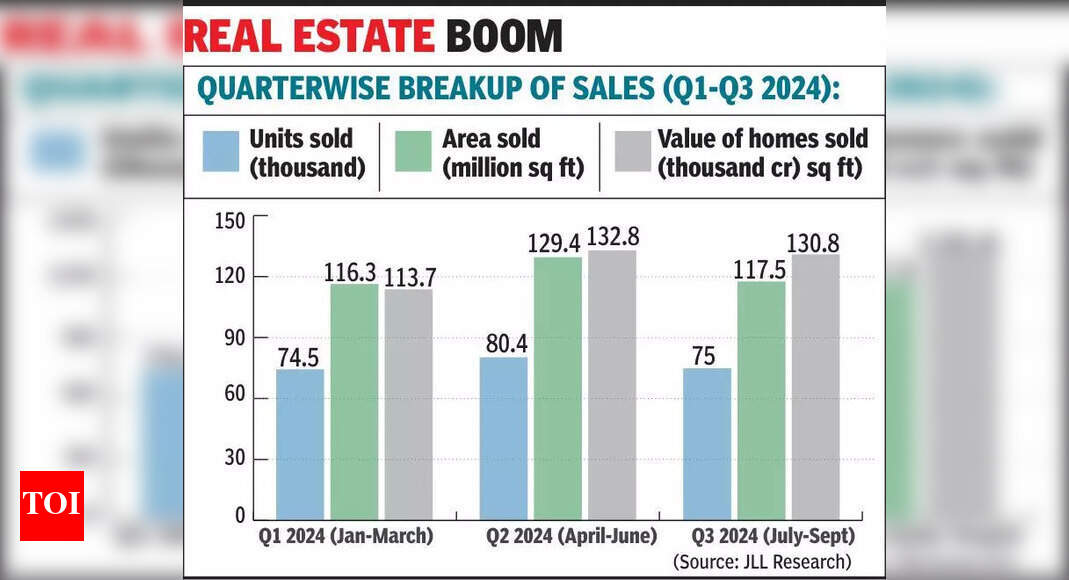 Kolkata's Housing Market Booms: Projected 17,000 Homes Sold in 2024 | Kolkata News