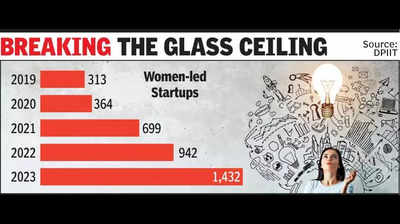 Women spark startup surge in Gujarat