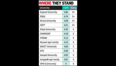 GSIRF rankings: Four universities get 5+ rating