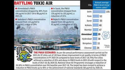 Surat, Ahmedabad among top 9 metros with high PM2.5 levels