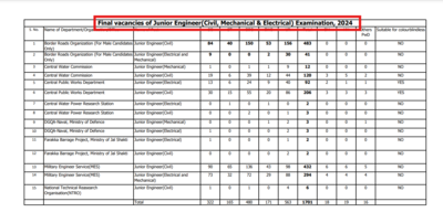 SSC JE 2024 Final Vacancies Announced, 64 Posts Dropped: Total Now at 1701, Check Notice Here