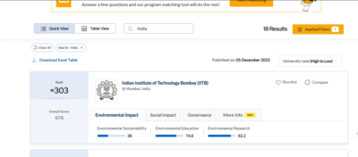 QS World University Sustainability Rankings 2025: Top 10 Indian colleges in this category