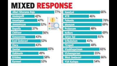 Grievance redressal satisfaction levels fall to 35% in Nov