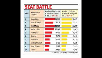 TN loses top spot in med college count to K’taka, UP