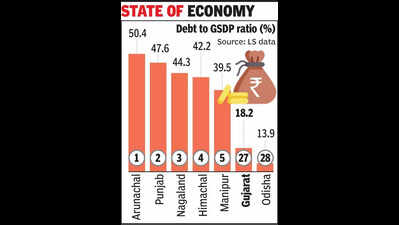 State boasts second lowest debt to GSDP ratio in India: LS data