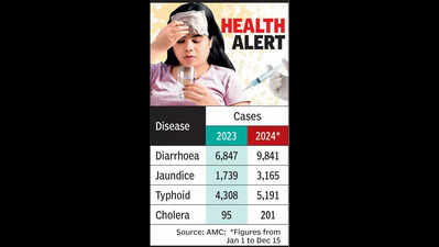 City witnesses surge in waterborne disease despite lower temp