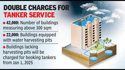 17,000 city buildings lacking rainwater pits to get notices