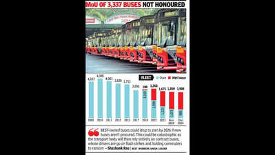 BEST-owned fleet falls below 1k from high of 4.4k; 700 more to go