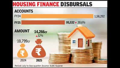 Housing loan takers decline 39%, disbursals rise 32%