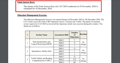 CAT 2024 अंतिम उत्तर कुंजी iimcat.ac.in पर जारी, 405 आपत्तियों के बावजूद कोई बदलाव नहीं: यहां जांचने के लिए सीधा लिंक