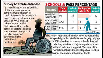 3 Out Of 4 Schools In K’taka Lack Disabled-friendly Toilets: Cag 