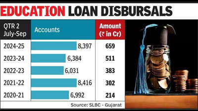 Surge in edu loan disbursals in Gujarat amid rising overseas study costs