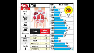 At 262, state tops cadaveric organ donation charts