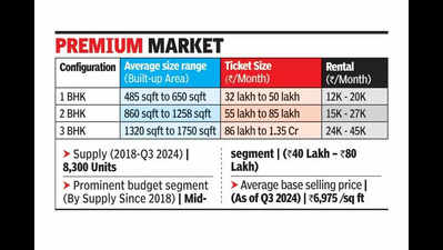 Sholinganallur’s real estate boom: Over 5K units by next year amid calls for infrastructure upgrade