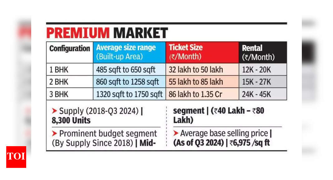 Sholinganallur’s real estate boom: Over 5K units by next year amid calls for infrastructure upgrade | Chennai News