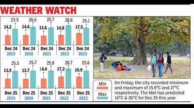 Kolkata gets light drizzle, Met predicts Christmas may be warmer than usual