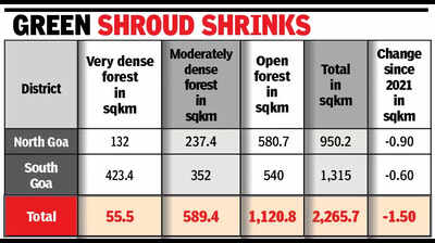 Goa’s forest cover down by 150 hectare in 2 years