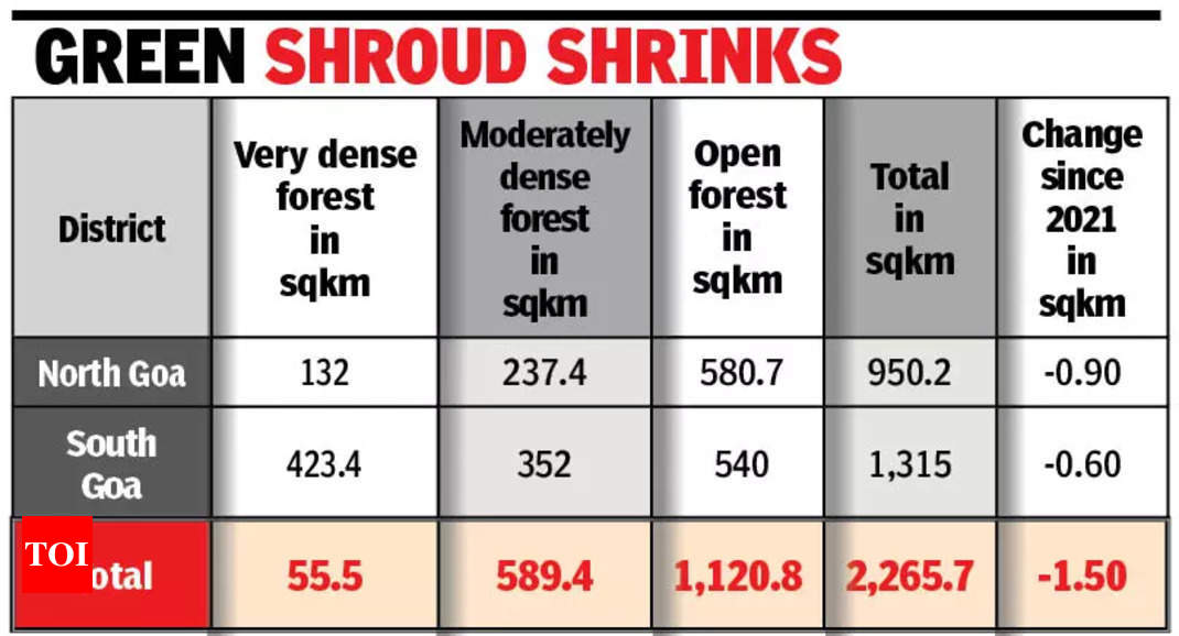 Goa’s forest cover down by 150 hectare in 2 years