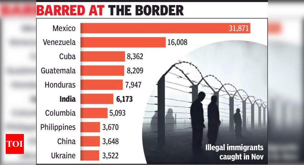 Border breach gets tougher, over 6k Indians held in Nov