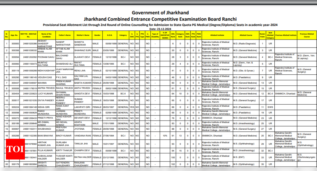 Jharkhand NEET PG round 2 provisional seat allotment result released: Direct link to check here