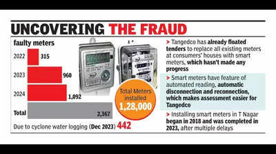 Tangedco makes residents pay for smart meters it should replace free