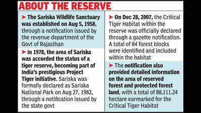 Sariska Tiger Reserve Strengthens Protection With Land Ownership 