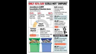 Survey: 30% in slums spend 1.5k pa on menstrual issues due to lack of facilities
