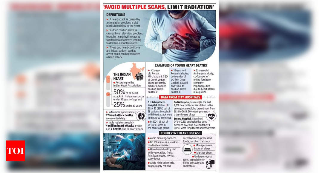 Celebrity deaths lead to sudden increase in cardiac CT scans among young people in the city | Mumbai News