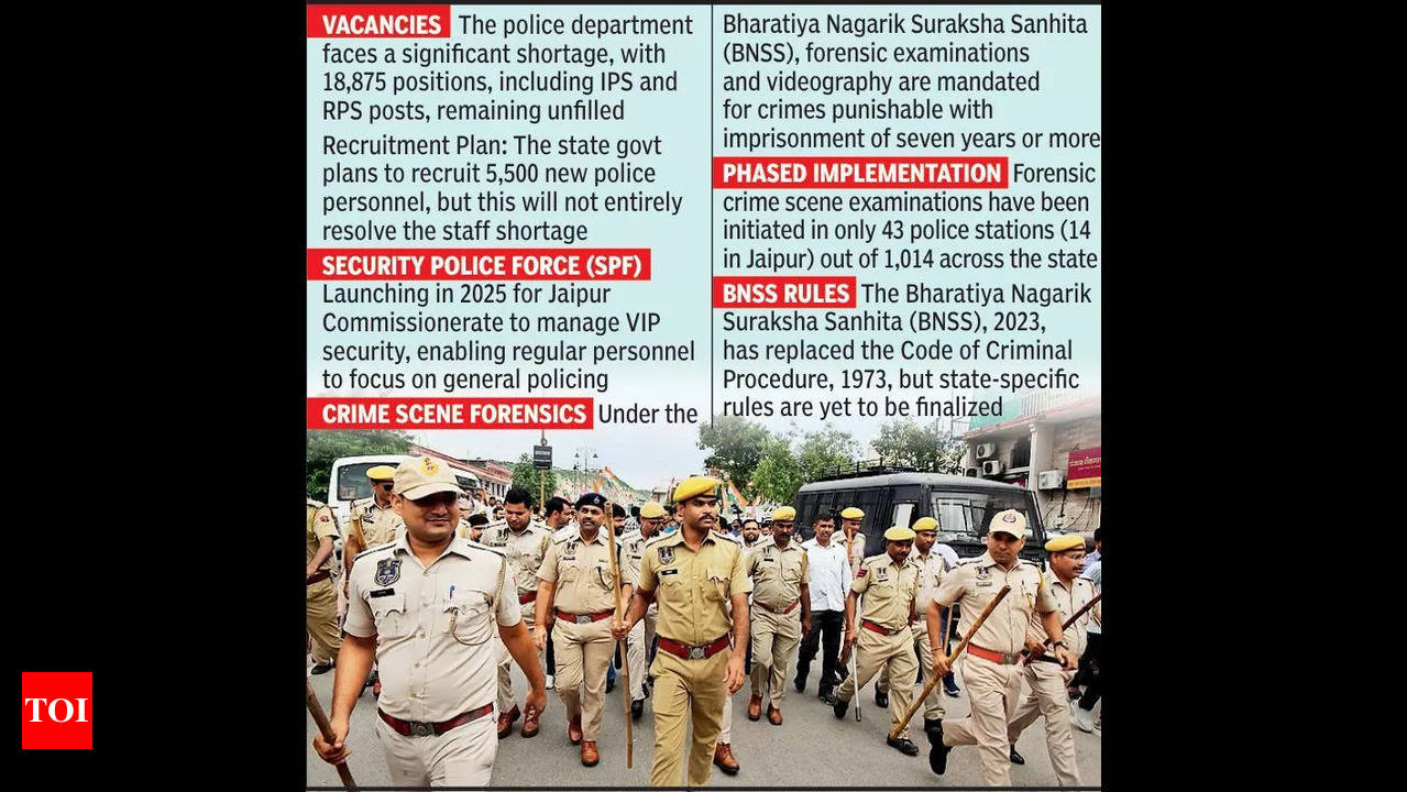 Police, forensic resource crunch to continue in 2025 | Jaipur News 