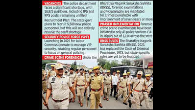 Police, forensic resource crunch to continue in 2025 | Jaipur News 