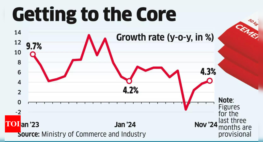 Core sector growth rises to 4-month high