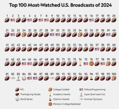 NFL Crushed & Owned American TV Ratings Again: 72 of 2024’s Top Broadcasts Are All Football, Here’s Why 2024 Was Its Best Year Yet