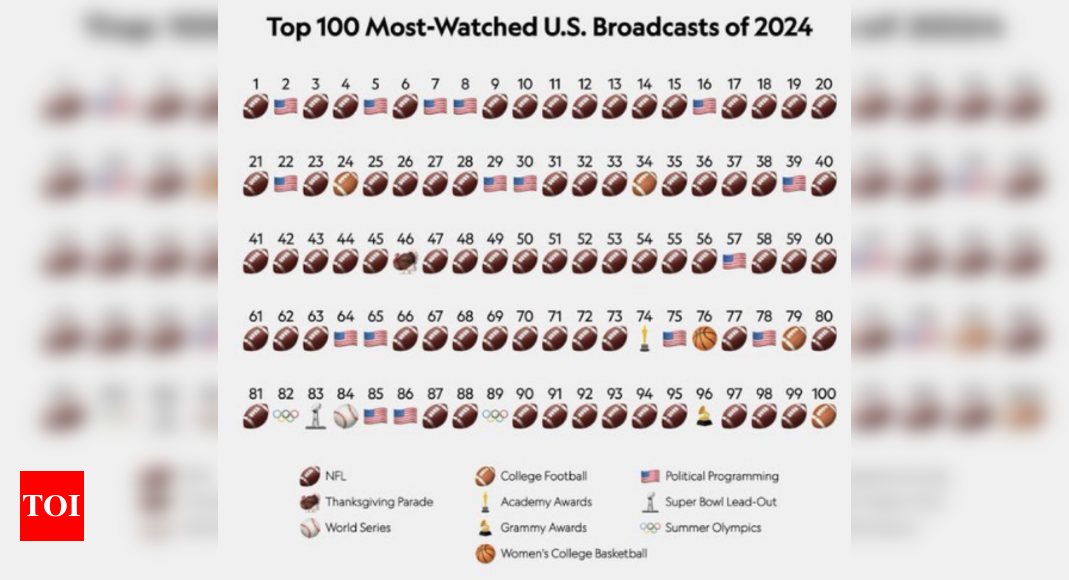 NFL Crushed & Owned American TV Ratings Again: 72 of 2024’s Top Broadcasts Are All Football, Here’s Why 2024 Was Its Best Year Yet | NFL News – Times of India