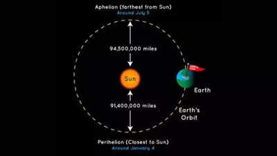 Perihelion Day 2025: Know the exact time and date when the Sun to be appeared at its largest and brightest