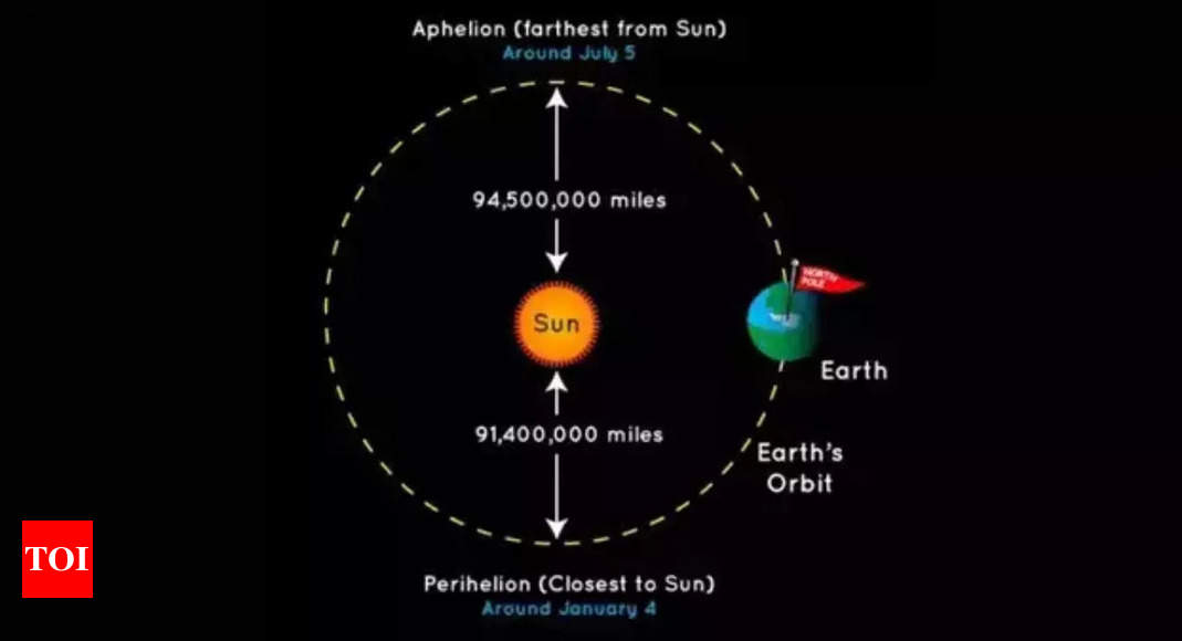 Perihelion Day 2025: Know the exact time and date when the Sun to be appeared at its largest and brightest