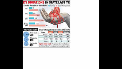 Cadaver donations rise 16% in ’24, give new life to 461 in state