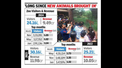 Vistor count and revenue drop to a three-year low at Byculla zoo