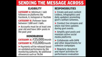 Raj govt's 1st social media policy taps influencers to push ...