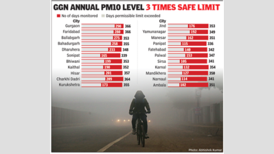Study finds 22 Haryana cities have PM10 levels above national standards; Gurgaon and Faridabad top list