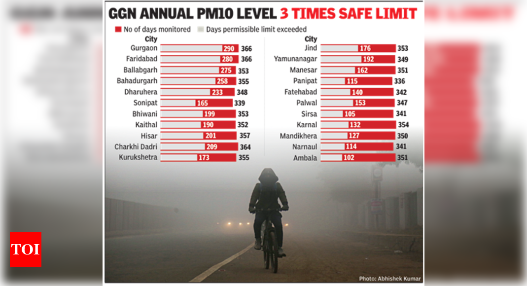 Study finds 22 Haryana cities have PM10 levels above national standards; Gurgaon and Faridabad top list