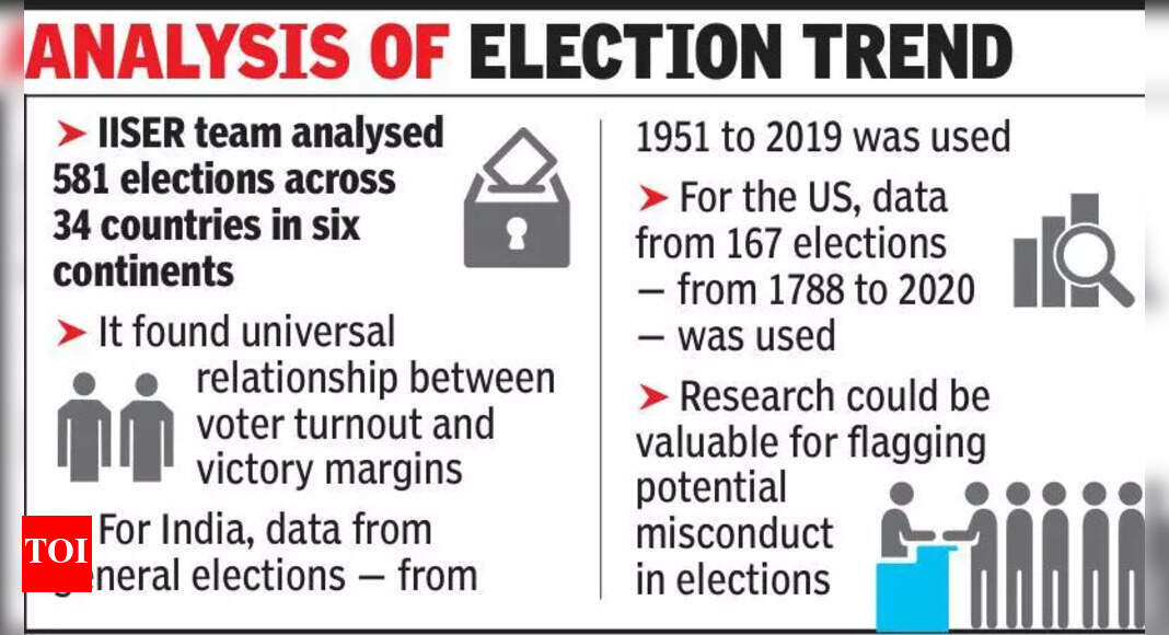 IISER の世界的な調査により、普遍的な世論調査のパターンが明らかになり、不正行為の検出に役立つ可能性があります。プネーニュース