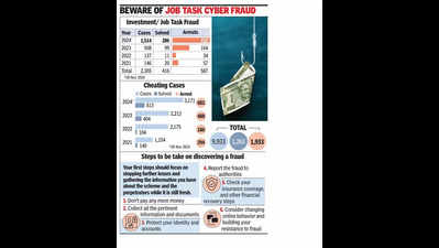 Hoping to earn extra, tea vendor falls for cyber con; faces 4L debt